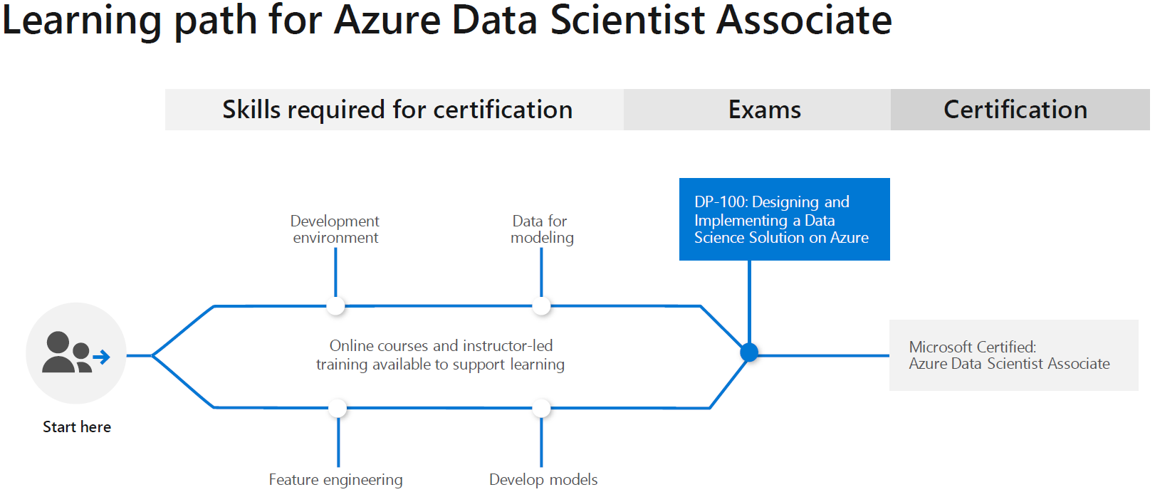 Learning Path for Azure Data Scientist Associate