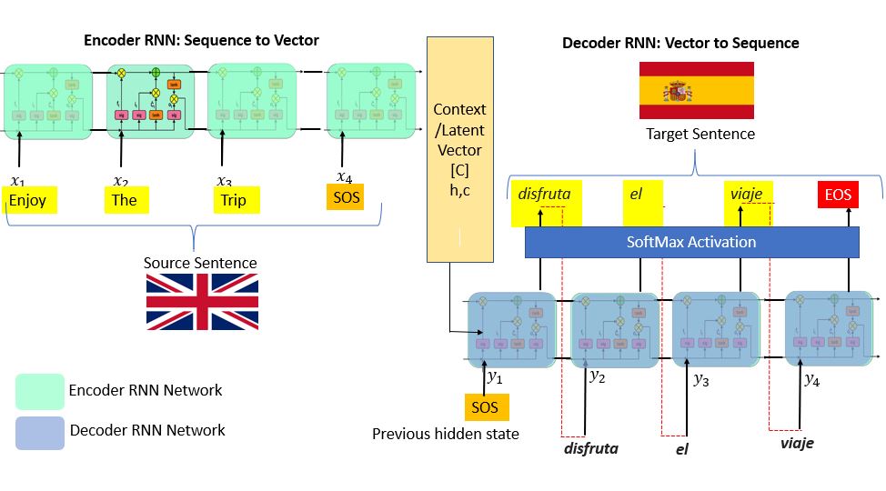 How To Build An Encoder Decoder Translation Model Usi