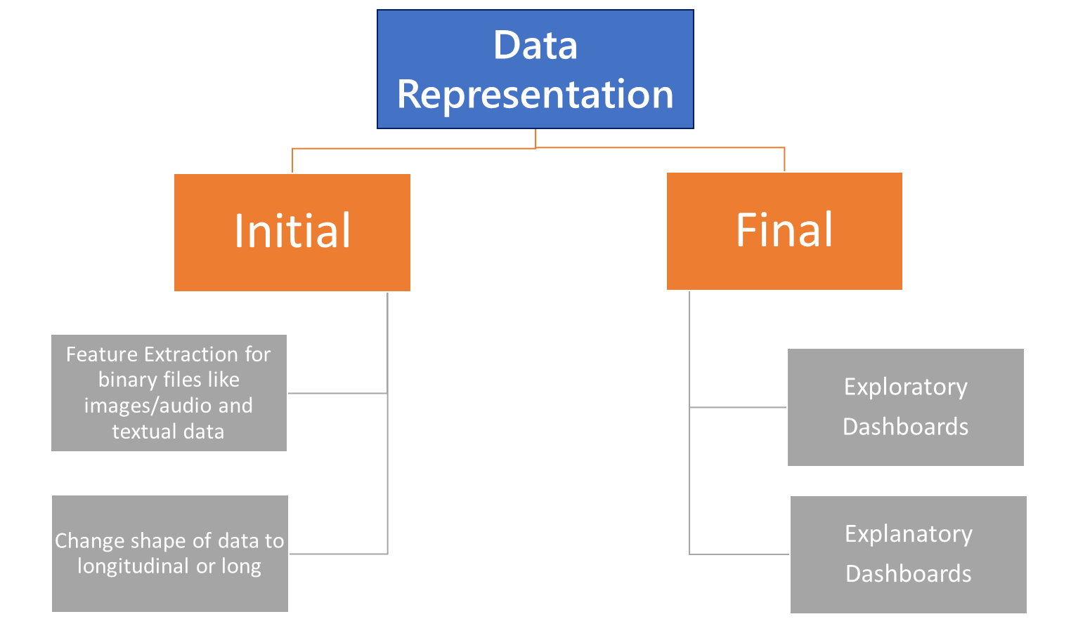 Data Representation