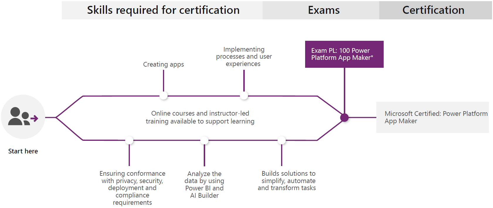 Learning Path for Microsoft Certified: Power Platform App Maker Associate