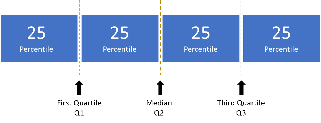 How quartiles divide the data into 4 parts