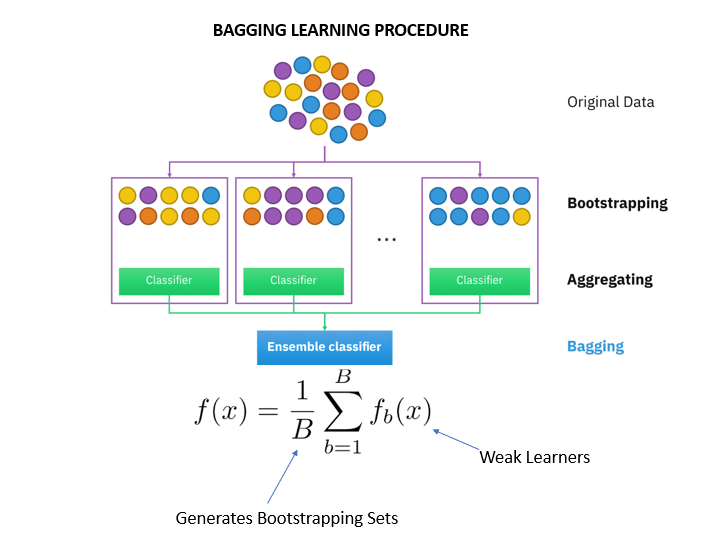 pocket Carry fort Ensemble Methods in Machine Learning: Bagging Versus Boosting | Pluralsight