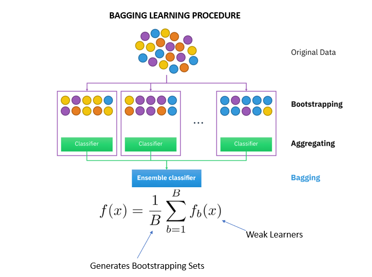 Diagram of the bagging technique used for classification or regression   Download Scientific Diagram