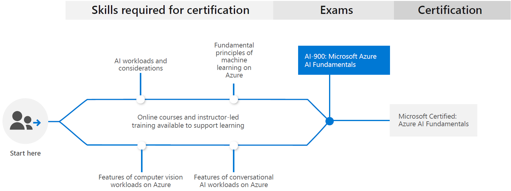 Learning Path for Microsoft Certified: Azure AI Fundamentals