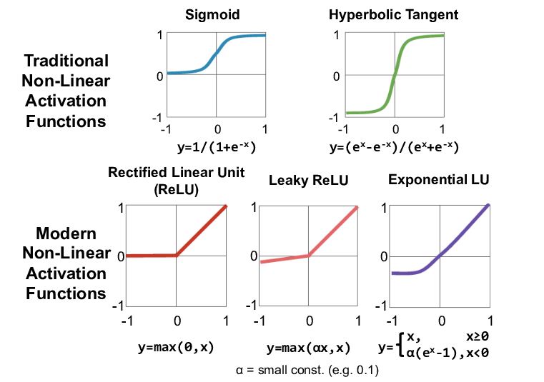 sigmoid and hyperbolic tangent