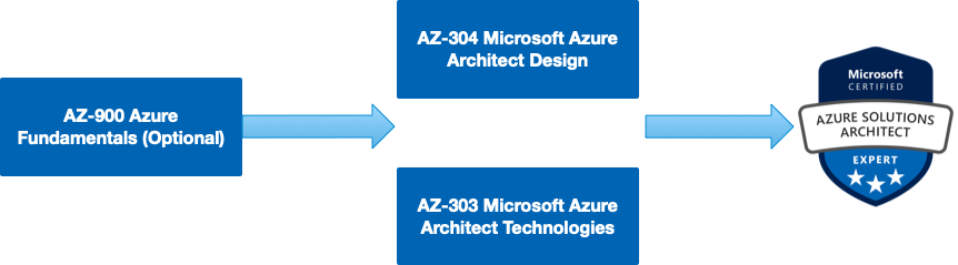 Azure Architect Certification Path