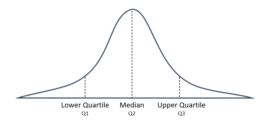 Representation of a bell curve