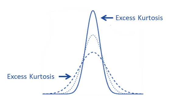 Representation of Excess Kurtosis