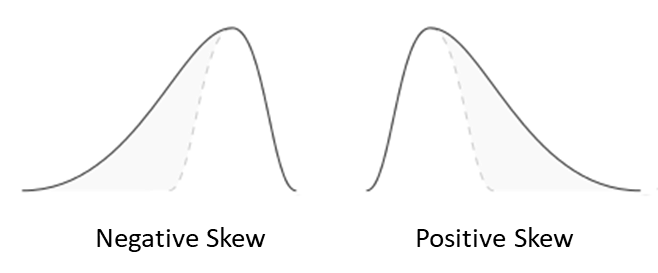 Negative and Positive Skew representation