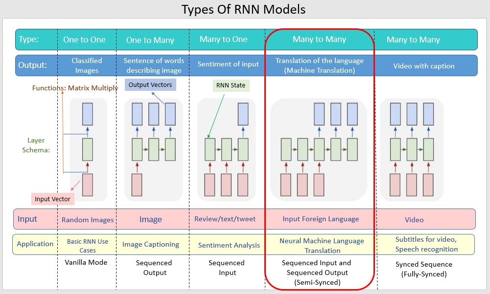 types of rnn model