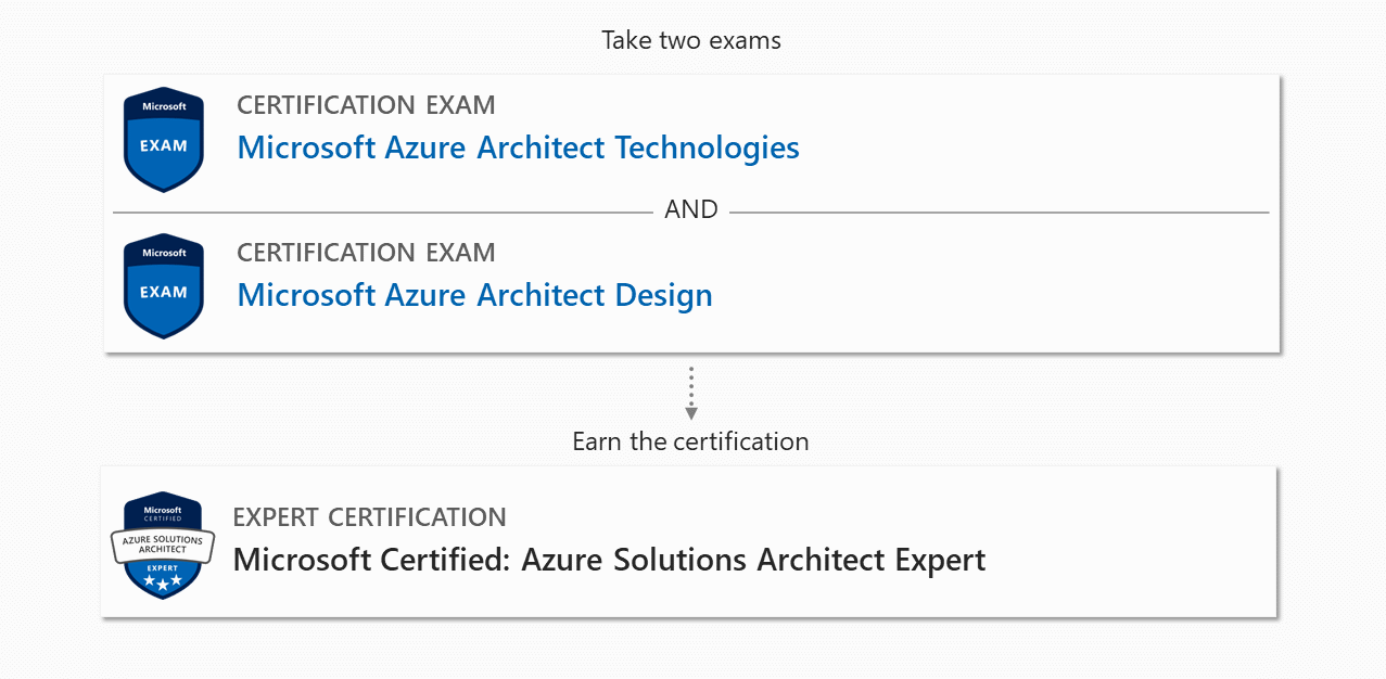 Cloud Certifications: Azure Solutions Architect Expert (AZ ...