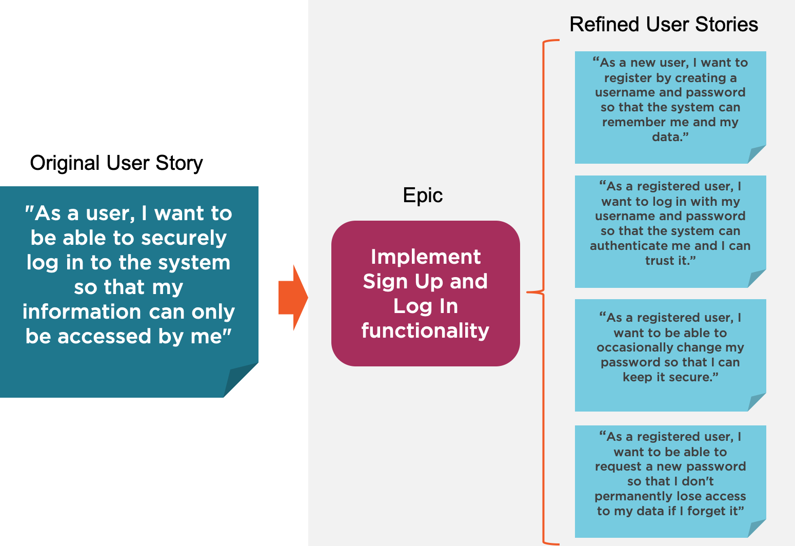 refining large user stories