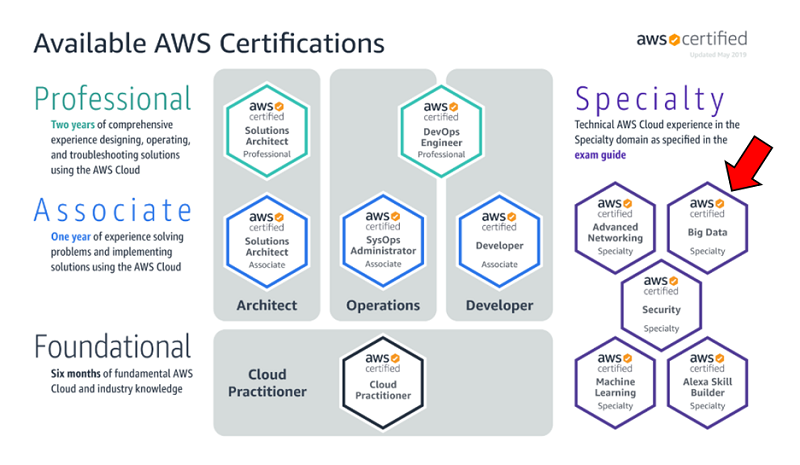 Cloud Certifications: AWS Certified Data Analytics ...