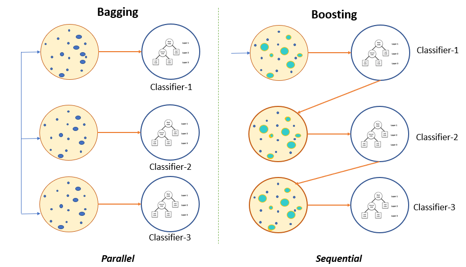 Common ensemble learning methods: (a) Bagging, (b) boosting, (c) stacking.  | Download Scientific Diagram