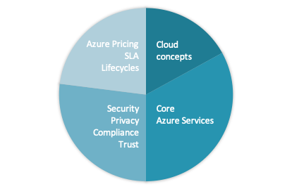 Pie chart of categories in AZ-900 exam