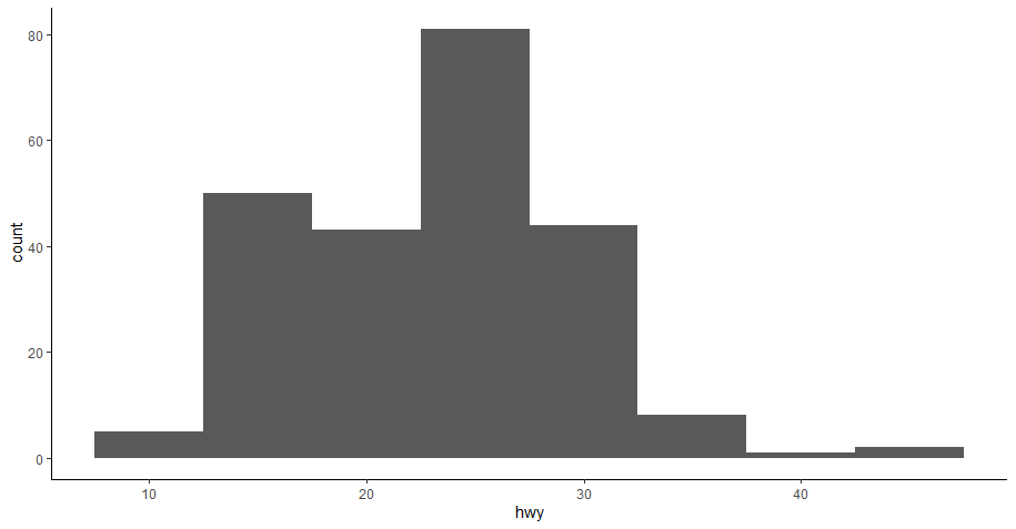 This is a histogram plot of column "hwy" from "mpg" dataset.