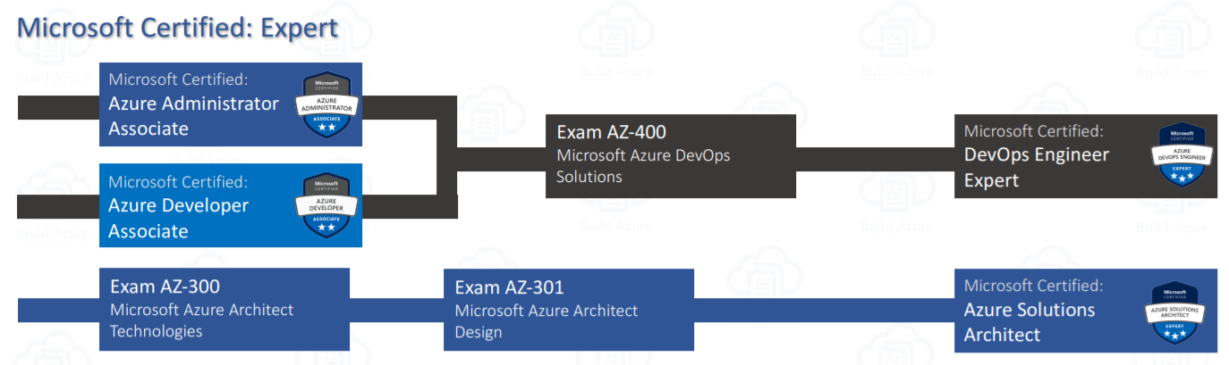 cloud-certifications-azure-solutions-architect-expert-pluralsight