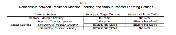 relationship between traditional machine learning and various transfer learning settings