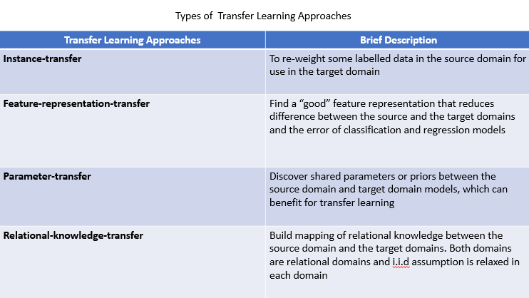 types of transfer learning