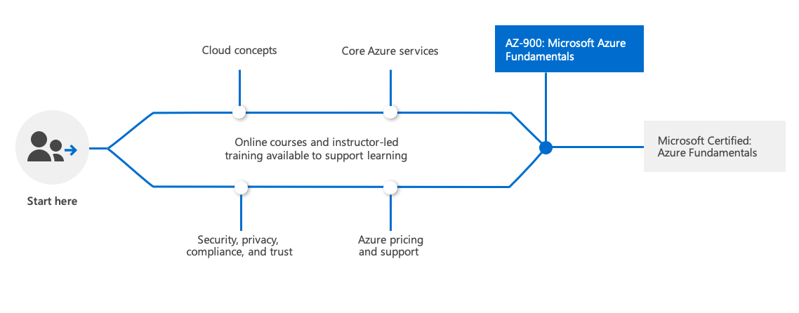 AZ-900 Learning Path