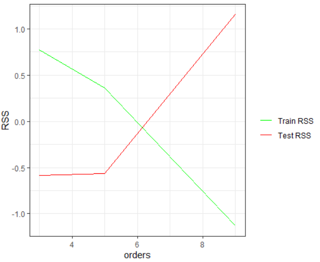 Visualizing RSS vs Polynomial degree