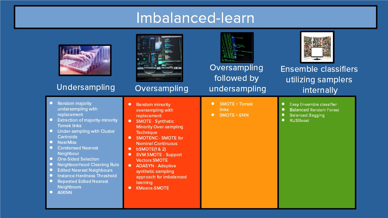 Implementations within imbalanced-learn