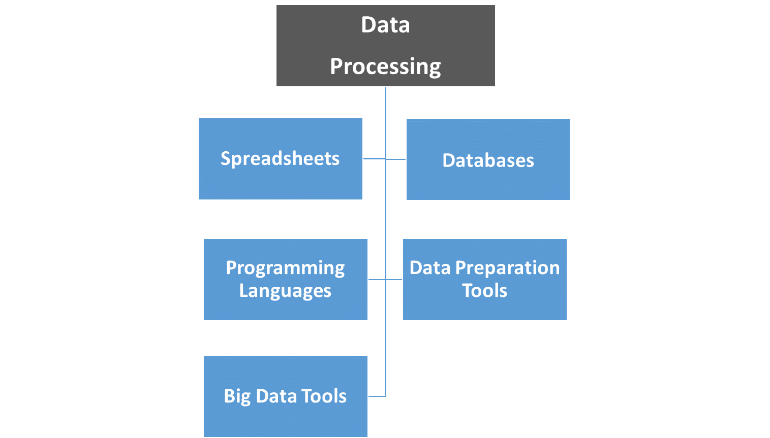 Data Processing