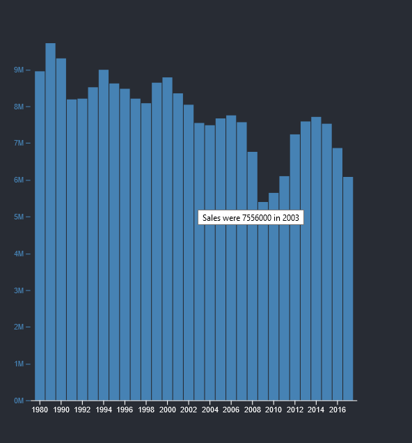 d3.js chart showing a tooltip generated by the  tag